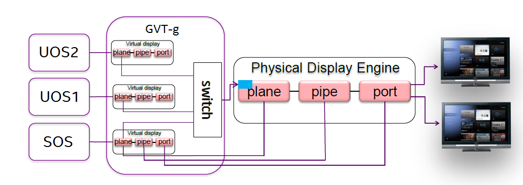 /github/acrn-hypervisor/raw/branch/add-missing-space/doc/developer-guides/hld/images/APL_GVT-g-display-virt.png