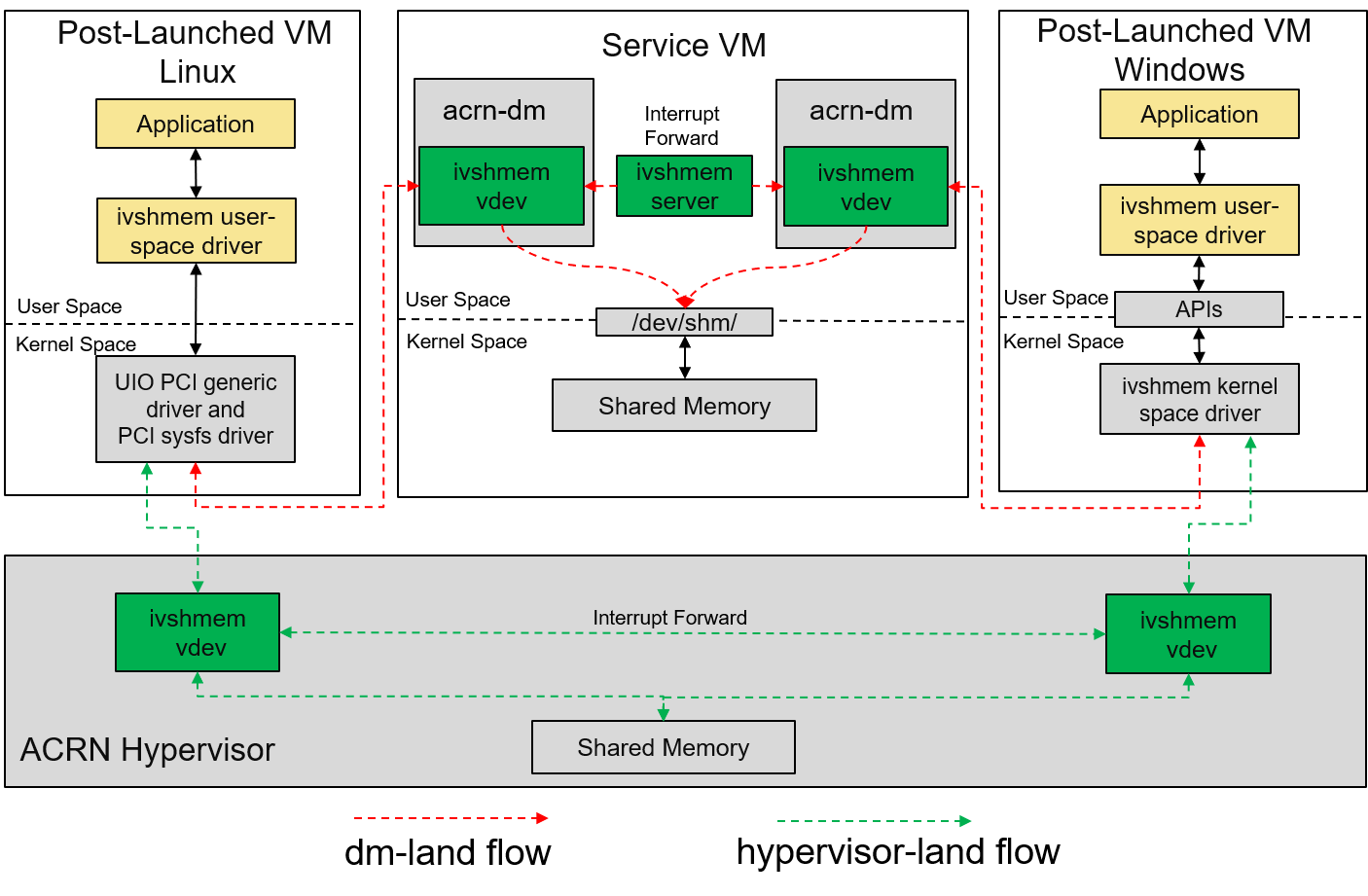 /github/acrn-hypervisor/raw/branch/add-missing-space/doc/developer-guides/hld/images/ivshmem-architecture.png