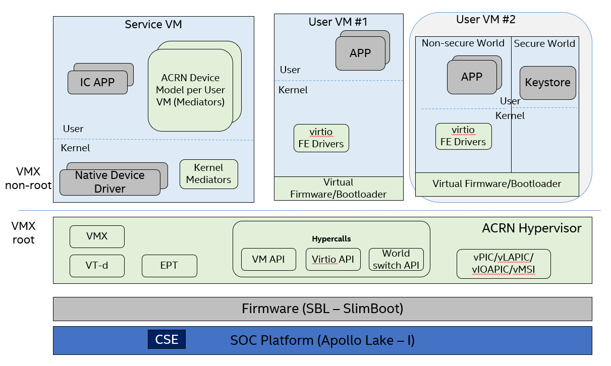 /github/acrn-hypervisor/raw/branch/add-missing-space/doc/developer-guides/hld/images/security-image-HV-overview.png