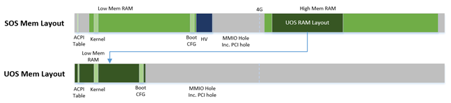 /github/acrn-hypervisor/raw/branch/dev_branch/doc/primer/images/primer-mem-layout.png