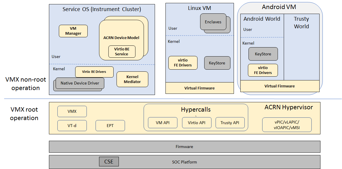 /github/acrn-hypervisor/raw/branch/master_20180628/doc/introduction/images/IVI-block.png