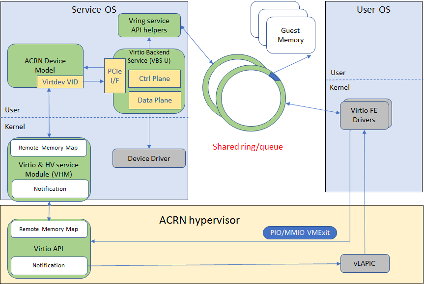 /github/acrn-hypervisor/raw/branch/master_20180628/doc/introduction/images/virtio-framework-userland.png