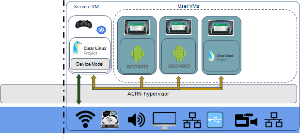 /github/acrn-hypervisor/raw/branch/release_1.6/doc/introduction/images/SDC-4VM.png