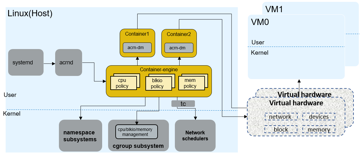 /github/acrn-hypervisor/raw/branch/release_1.6/doc/tutorials/images/acrn-dm_qos_architecture.png