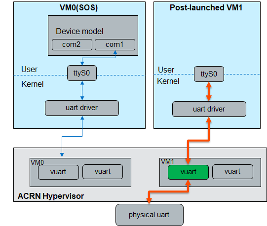 /github/acrn-hypervisor/raw/branch/release_notes_1_3/doc/tutorials/images/vuart-config-3.png