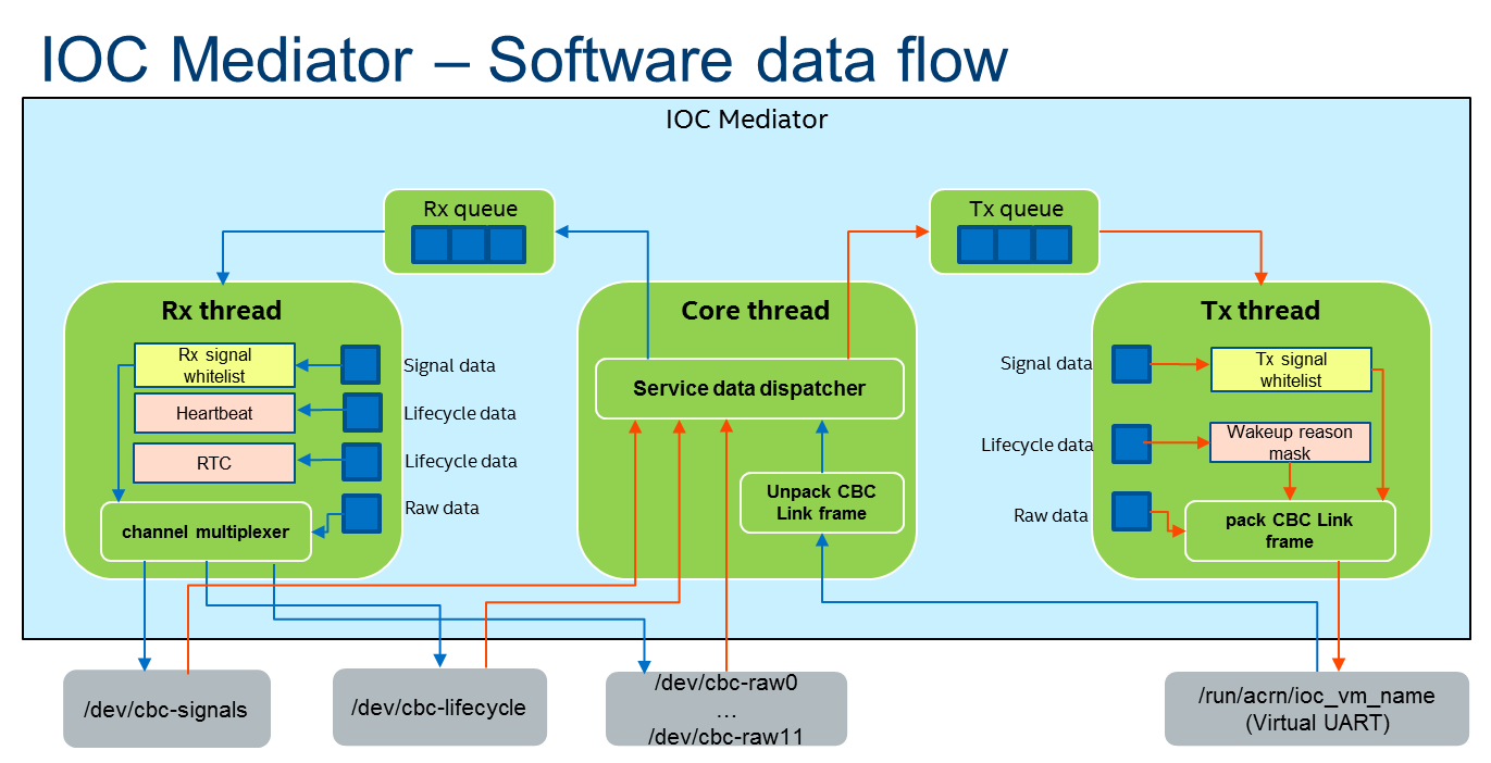 /github/acrn-hypervisor/raw/branch/sample_application/doc/developer-guides/hld/images/ioc-image16.png