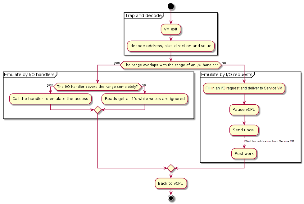 /github/acrn-hypervisor/raw/branch/sample_application/doc/developer-guides/hld/images/ioem-image101.png