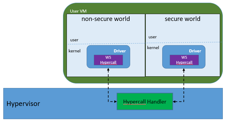 /github/acrn-hypervisor/raw/branch/sample_application/doc/developer-guides/hld/images/security-image-world-switching-HC.png