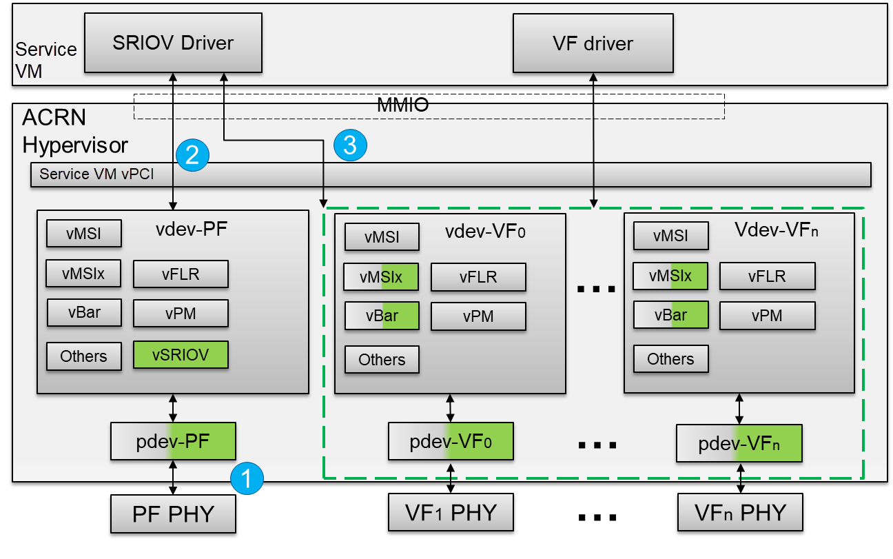 /github/acrn-hypervisor/raw/branch/sample_application/doc/tutorials/images/sriov-image3.png