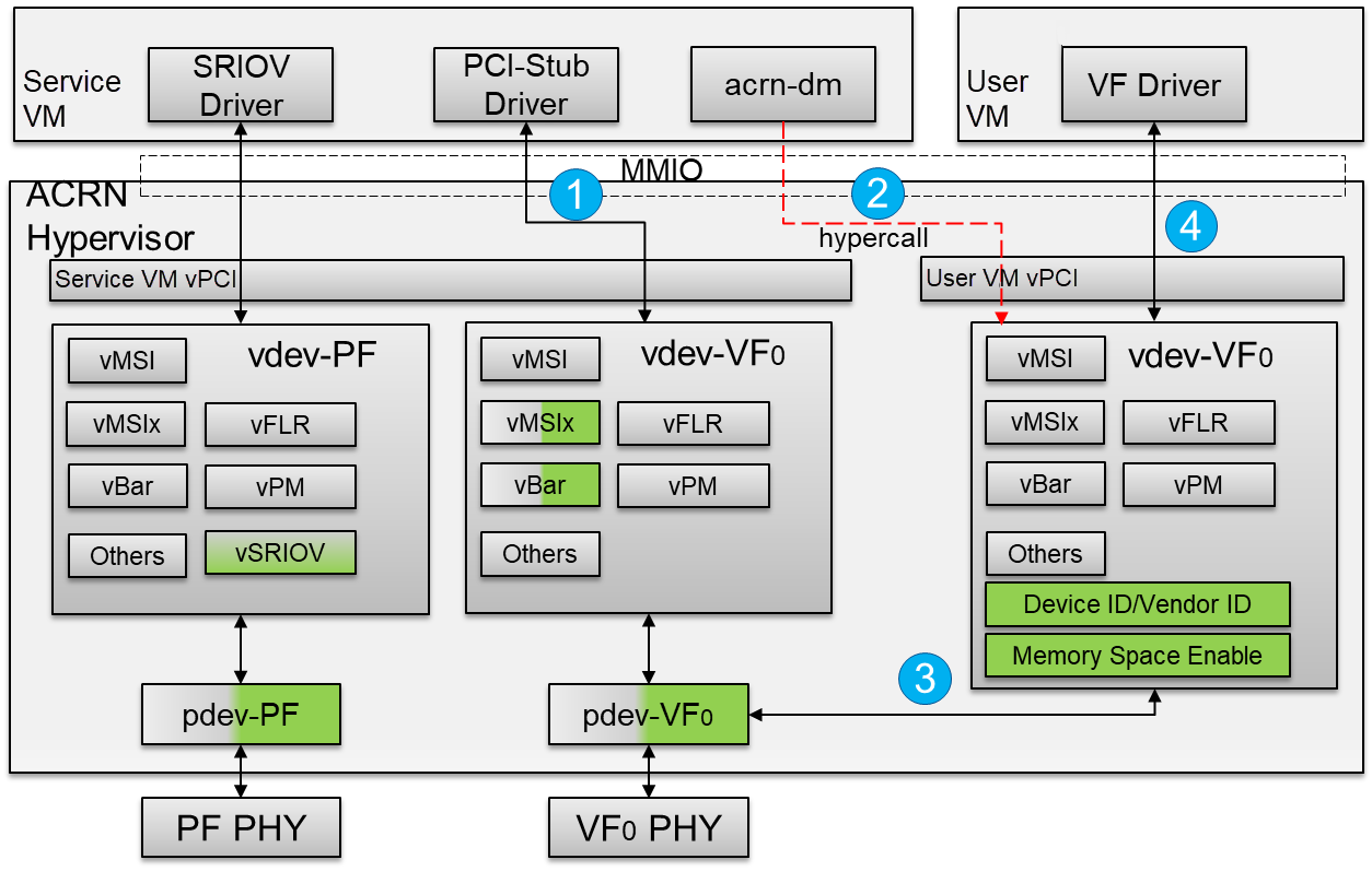 /github/acrn-hypervisor/raw/branch/sample_application/doc/tutorials/images/sriov-image4.png