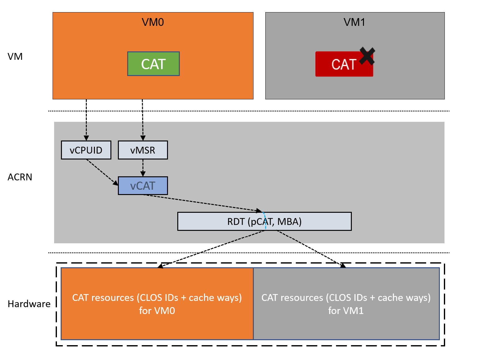 /github/acrn-hypervisor/raw/branch/typo-3rd-party/doc/developer-guides/hld/images/vcat-hld.png