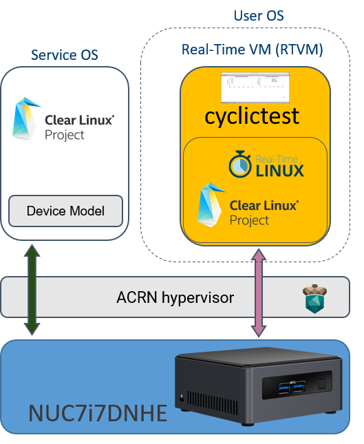 /github/acrn-hypervisor/raw/commit/37237757c6d56fb875d1ca9b707cdfe61694cac1/doc/tutorials/images/RT-NUC-setup.png