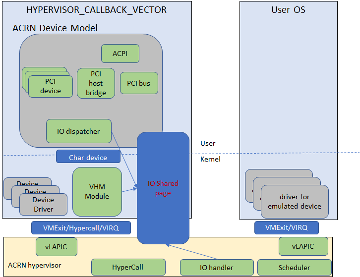 /github/acrn-hypervisor/raw/commit/aead61f2fb756e5c1b51b9b13684beac38ae3bd9/doc/introduction/images/device-model.png