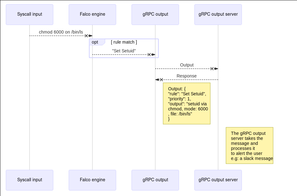 /github/falco/raw/commit/7805bf5ad5b01ec06b1e3ed3e0ea5fb635bc5aa5/proposals/20190826-grpc-output-single-alert-sequence.png