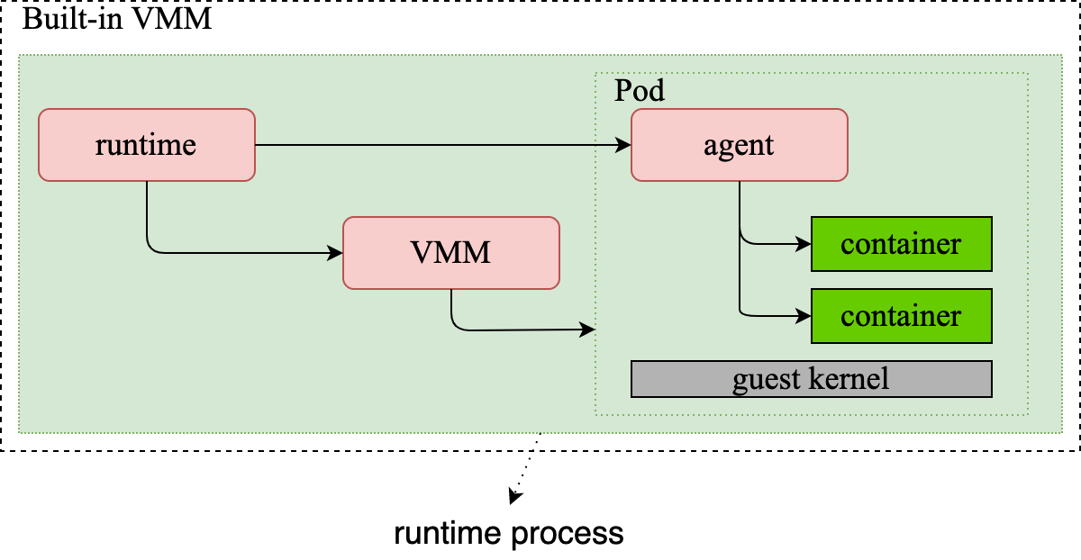 builtin_vmm