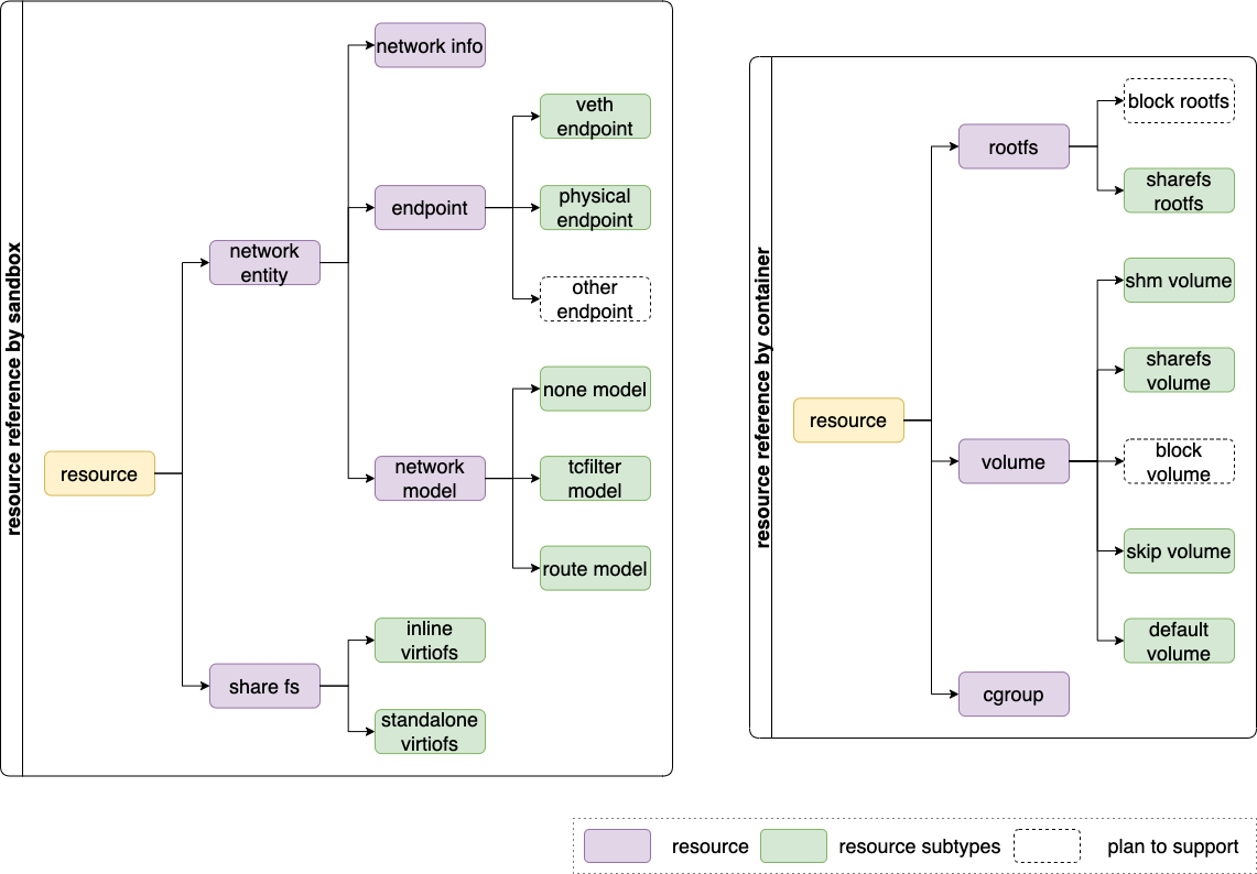 resource manager