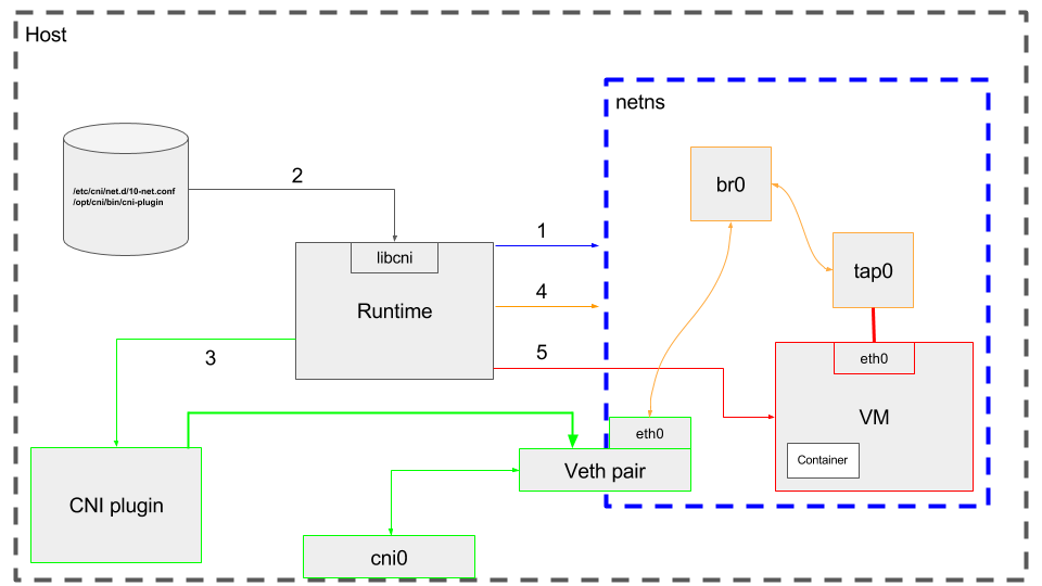 CNI Diagram