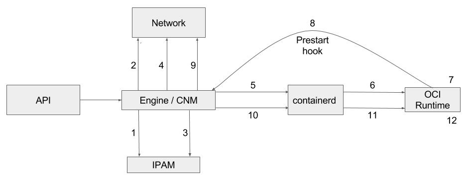 /github/kata-containers/raw/commit/69a5e5b955f2843e03148c6ea67bcc1eb584a2eb/docs/design/arch-images/CNM_overall_diagram.png