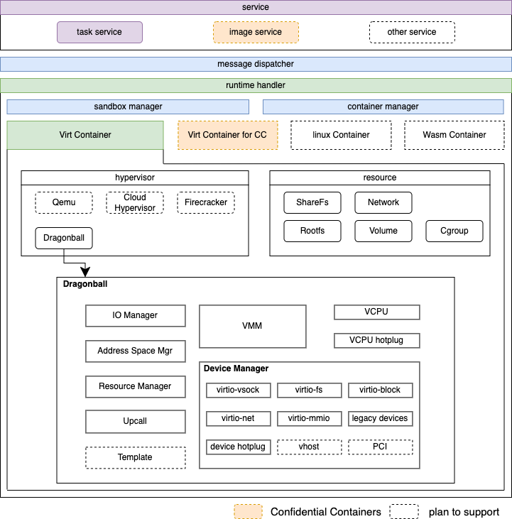 /github/kata-containers/raw/commit/cd6a84cfc5fbfbe98dc7cc4b6aab9a3cd8cb8e4e/docs/design/architecture_3.0/images/architecture.png
