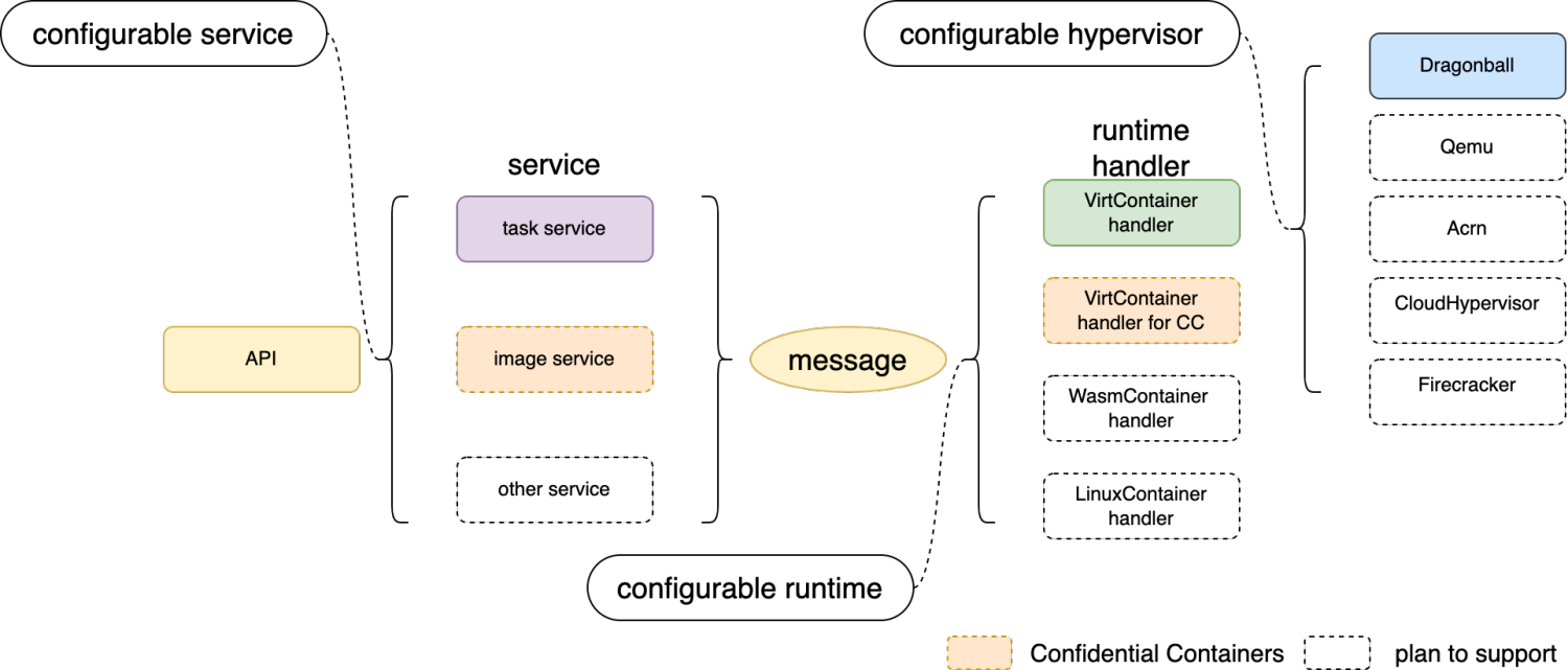 /github/kata-containers/raw/commit/cd6a84cfc5fbfbe98dc7cc4b6aab9a3cd8cb8e4e/docs/design/architecture_3.0/images/framework.png