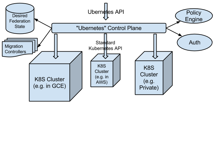 /github/kubernetes/raw/commit/17c5c0922b46836ebc00db4f59992b395f86dafa/docs/proposals/federation-high-level-arch.png