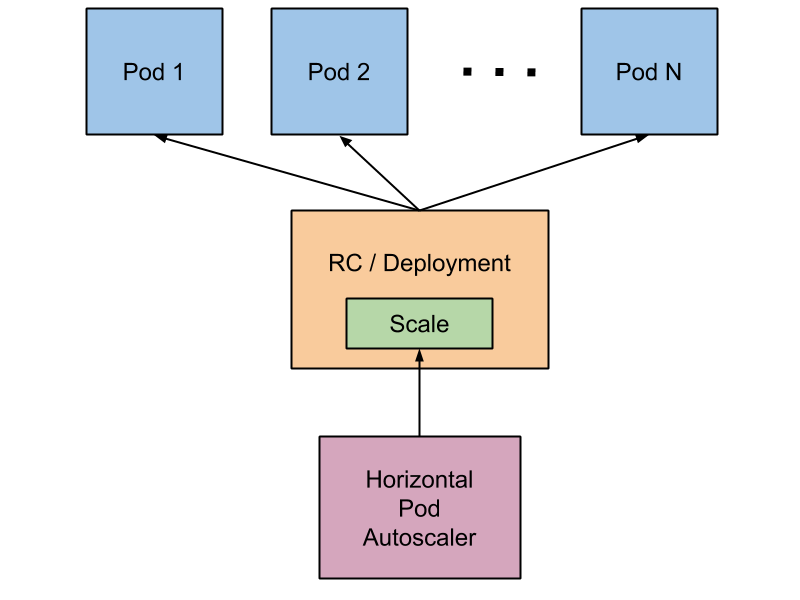 /github/kubernetes/raw/commit/311d8f8ab97ea80ce7162654128a34b983bafe96/docs/user-guide/horizontal-pod-autoscaler.png