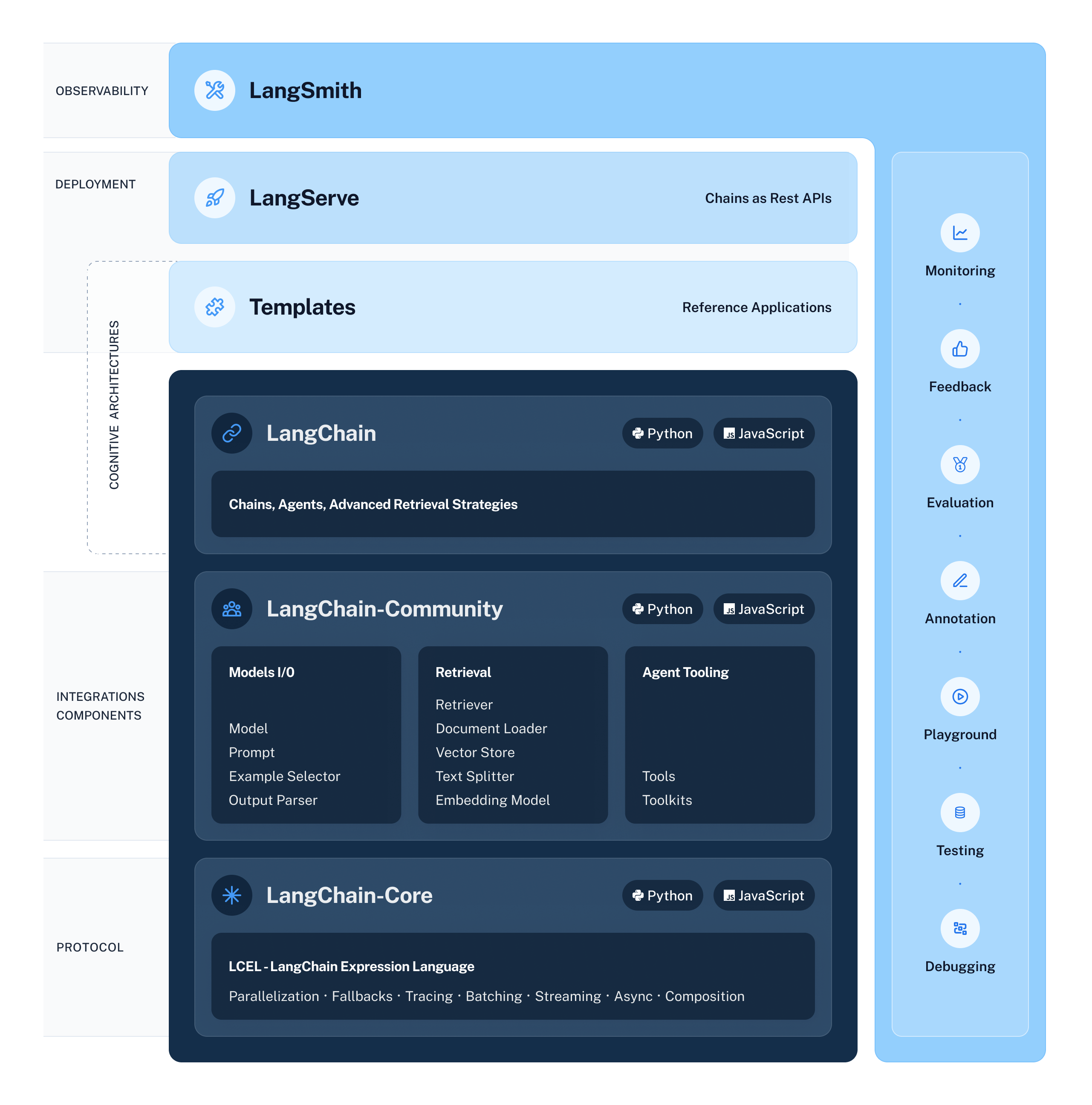 LangChain Architecture Overview Diagram outlining the hierarchical organization of the LangChain framework, displaying the interconnected parts across multiple layers.
