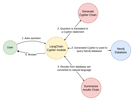/github/langchain/raw/branch/agentic-finance/docs/static/img/graph_chain.webp