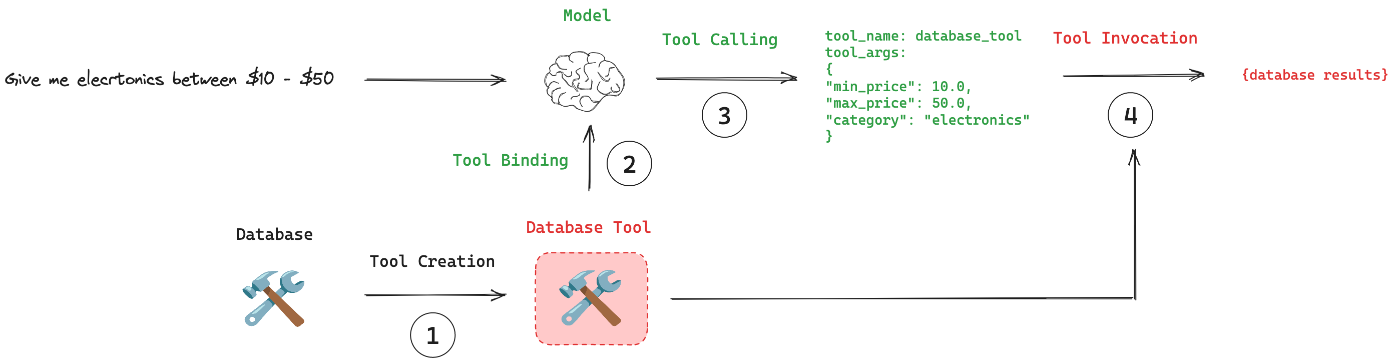 /github/langchain/raw/branch/erick/docs-how-to-standard-test-version-0-3-1/docs/static/img/tool_calling_components.png