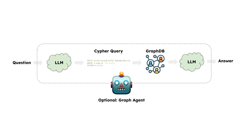 /github/langchain/raw/branch/erick/multiple-versioning-langchain-tests/docs/static/img/graph_usecase.png