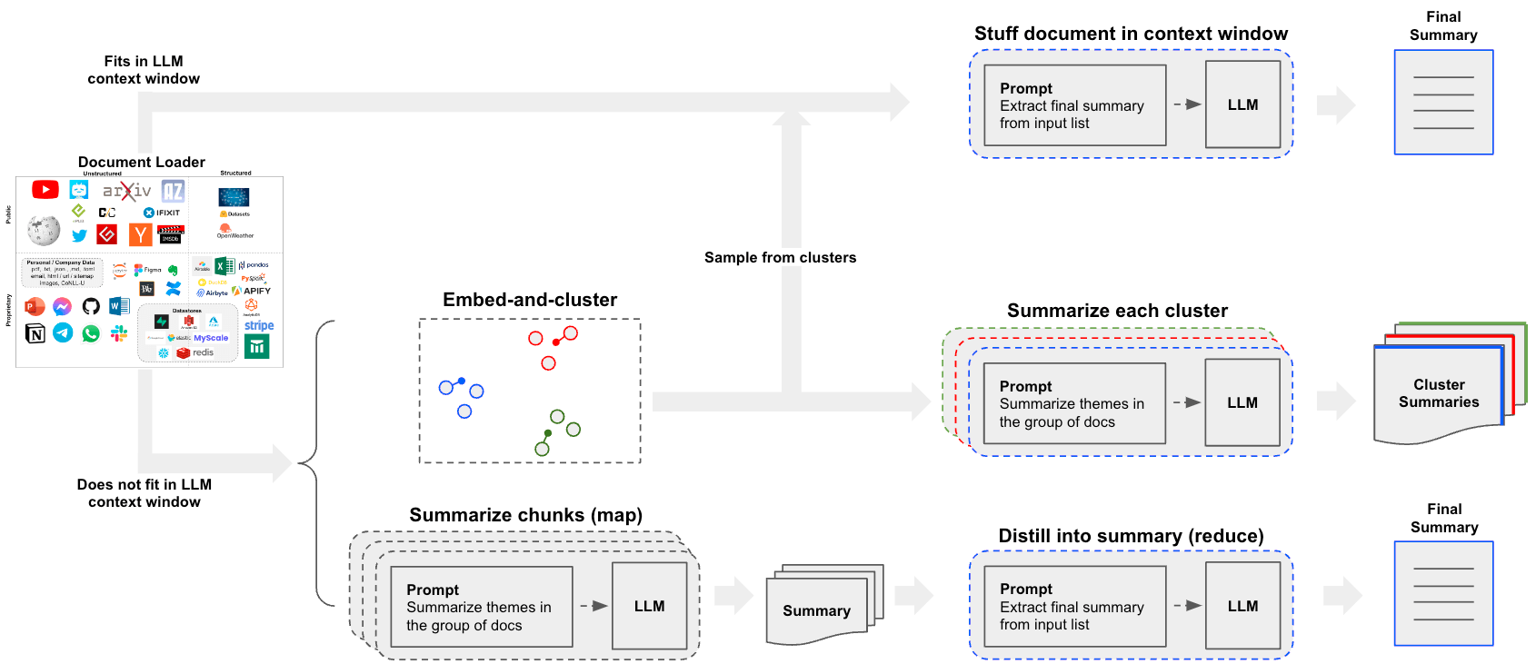 /github/langchain/raw/branch/erick/multiple-versioning-langchain-tests/docs/static/img/summarization_use_case_3.png