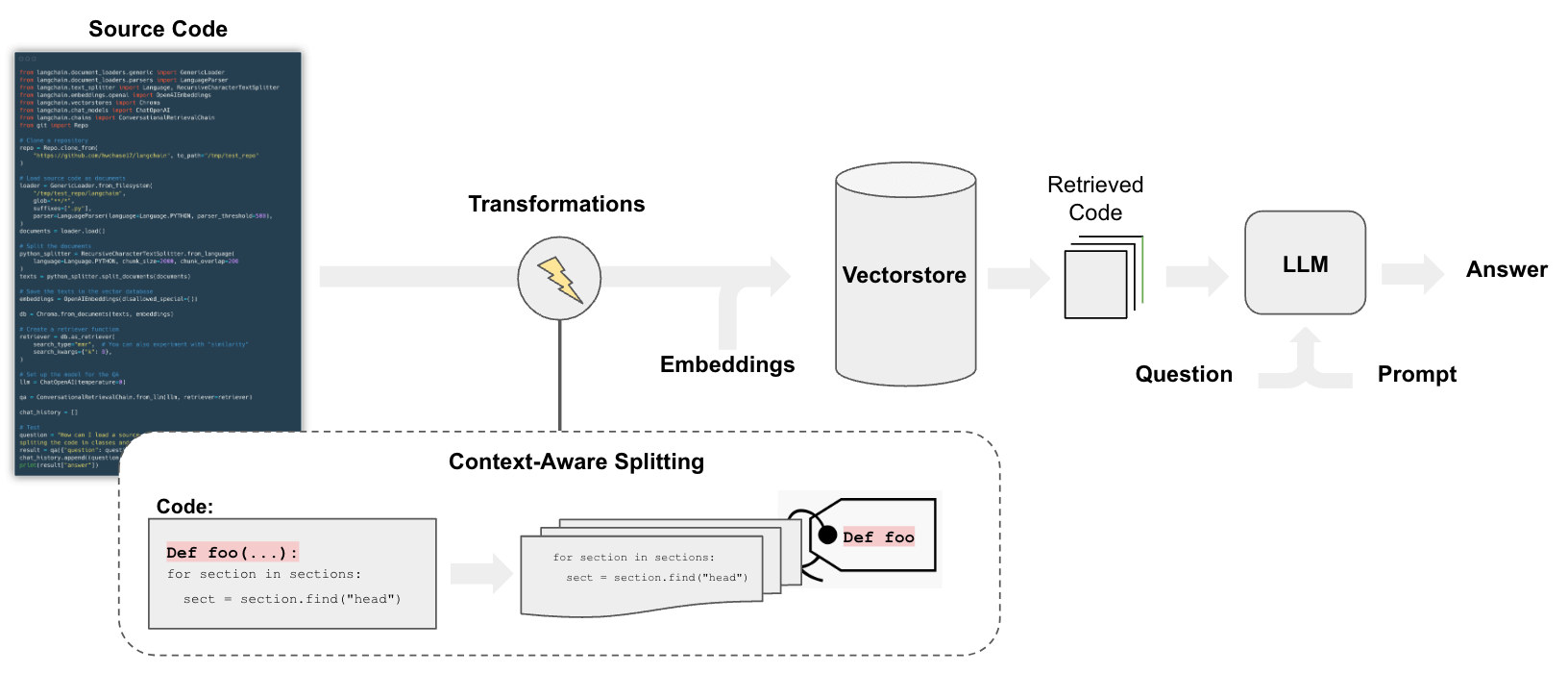 /github/langchain/raw/branch/eugene/concepts_layout/docs/static/img/code_understanding.png