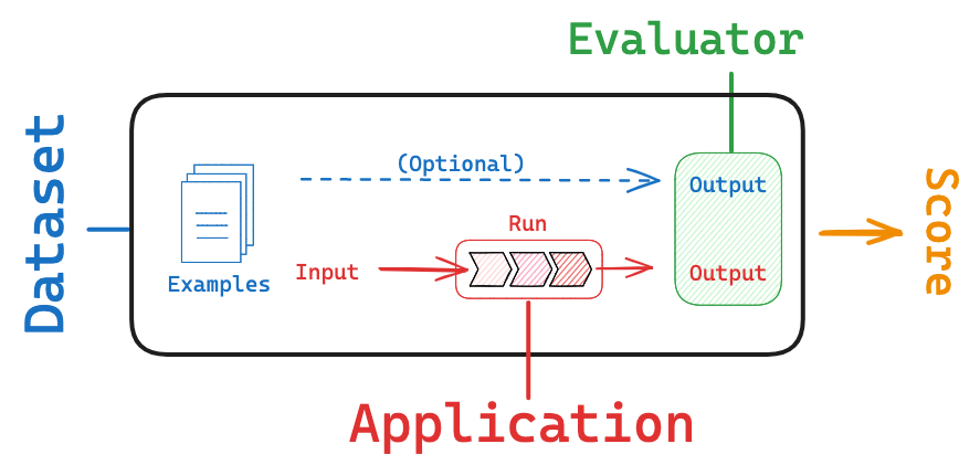 /github/langchain/raw/branch/eugene/foo_meow/docs/static/img/langsmith_evaluate.png