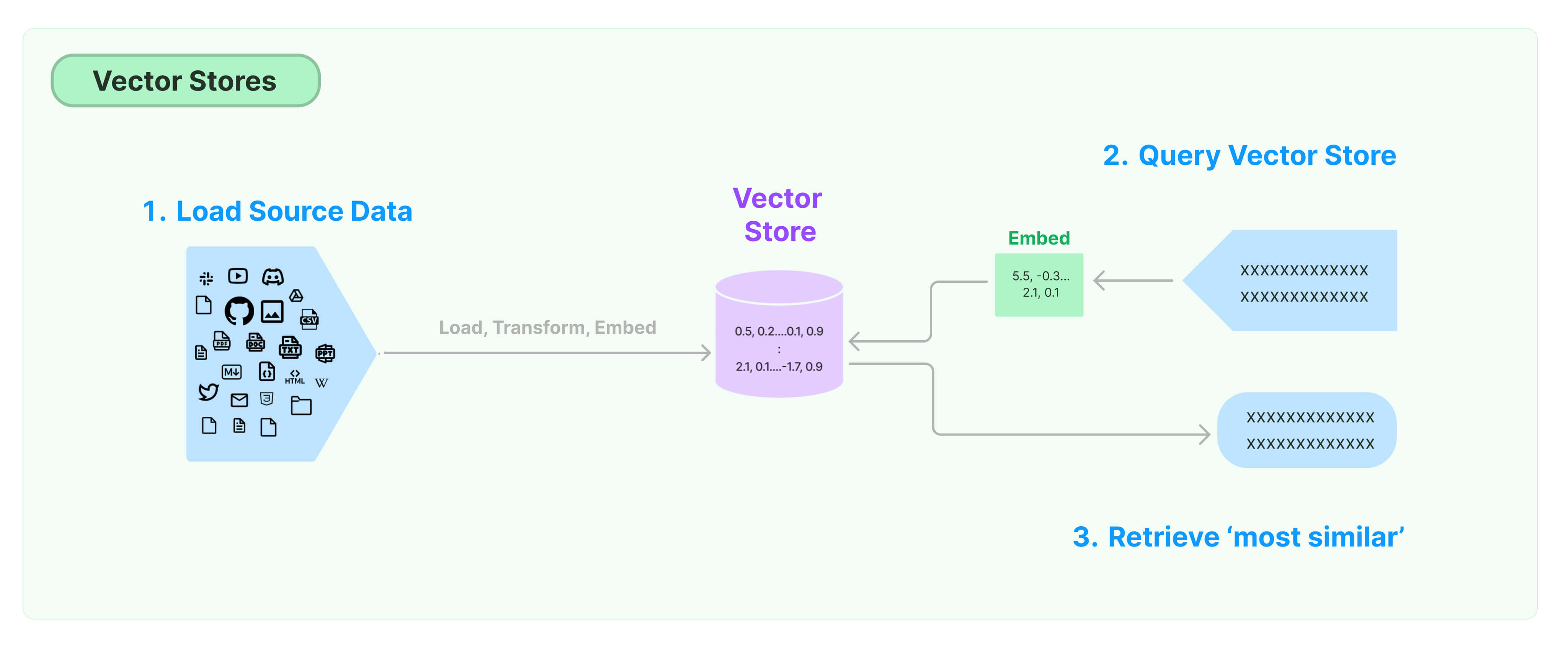 /github/langchain/raw/branch/eugene/langgraph_concept/docs/static/img/vector_stores.jpg