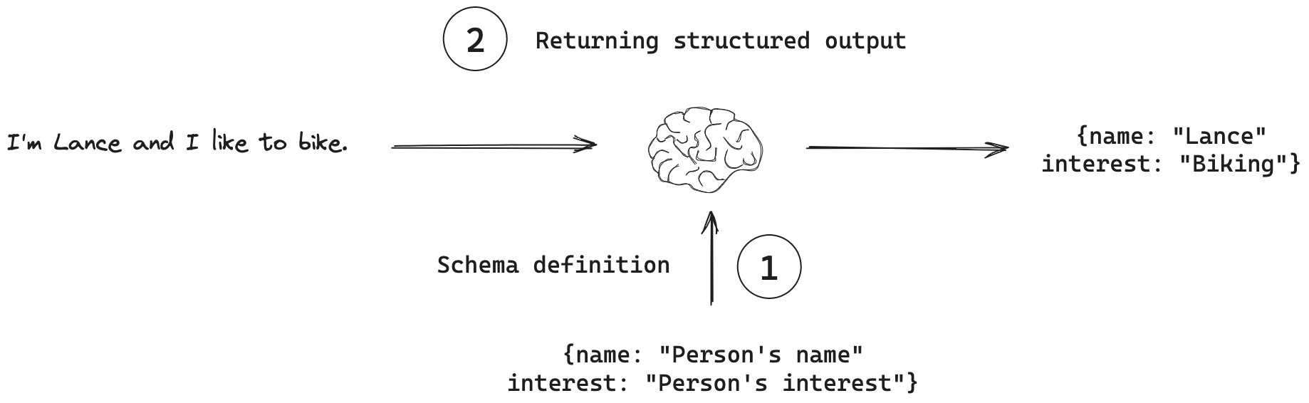 /github/langchain/raw/branch/eugene/resolve_pydantic/docs/static/img/structured_output.png