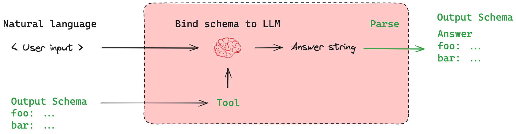 /github/langchain/raw/branch/eugene/update_tools_schema/docs/static/img/with_structured_output.png