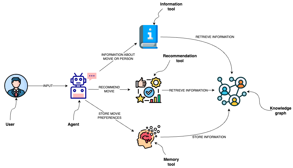 /github/langchain/raw/branch/eugene/why_transition/templates/neo4j-semantic-layer/static/workflow.png