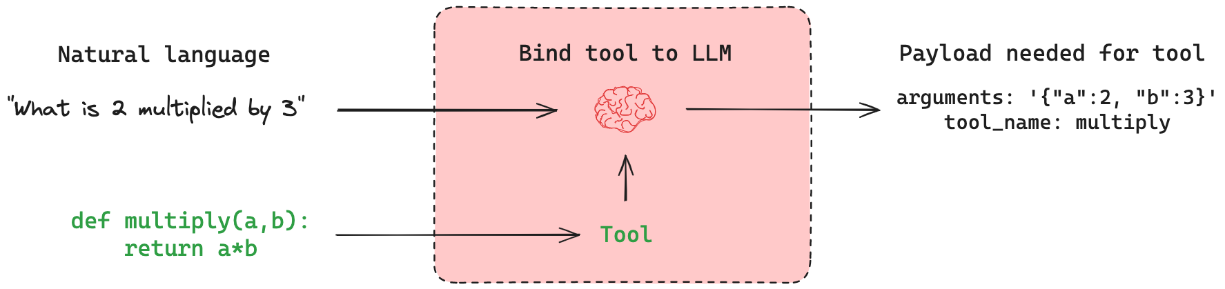 /github/langchain/raw/branch/mdrxy/refactor-xml/docs/static/img/tool_call_example.png