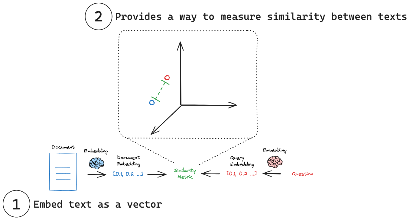 /github/langchain/raw/branch/sr/fix-codspeed/docs/static/img/embeddings_concept.png