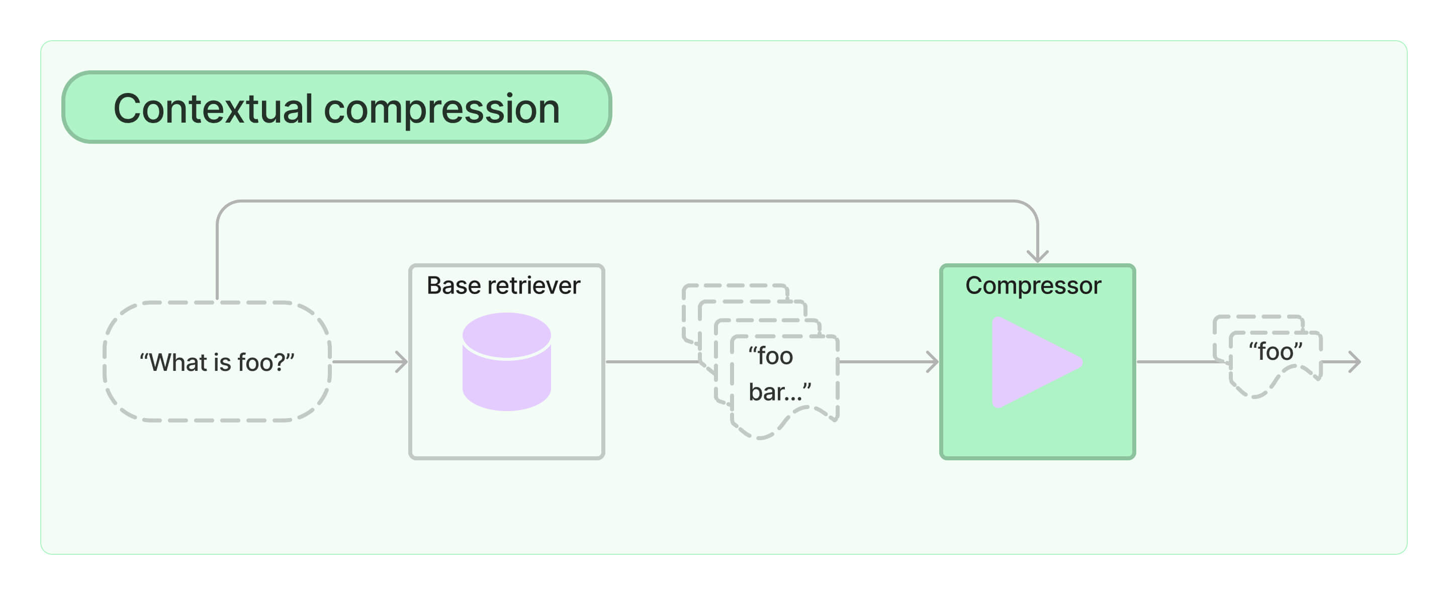 /github/langchain/raw/branch/vb/add-name-graph-json/docs/static/img/contextual_compression.jpg