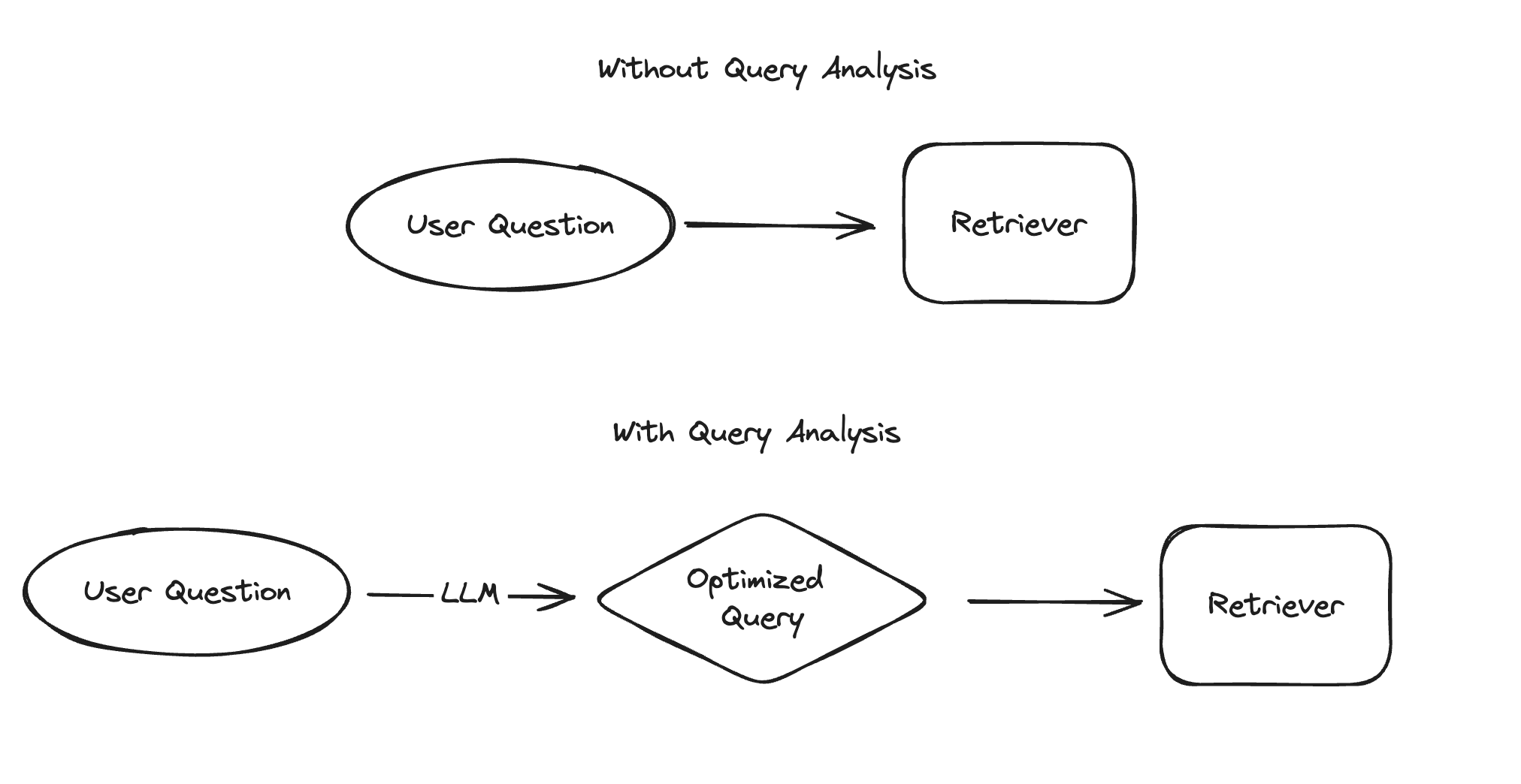 /github/langchain/raw/branch/vb/add-name-graph-json/docs/static/img/query_analysis.png