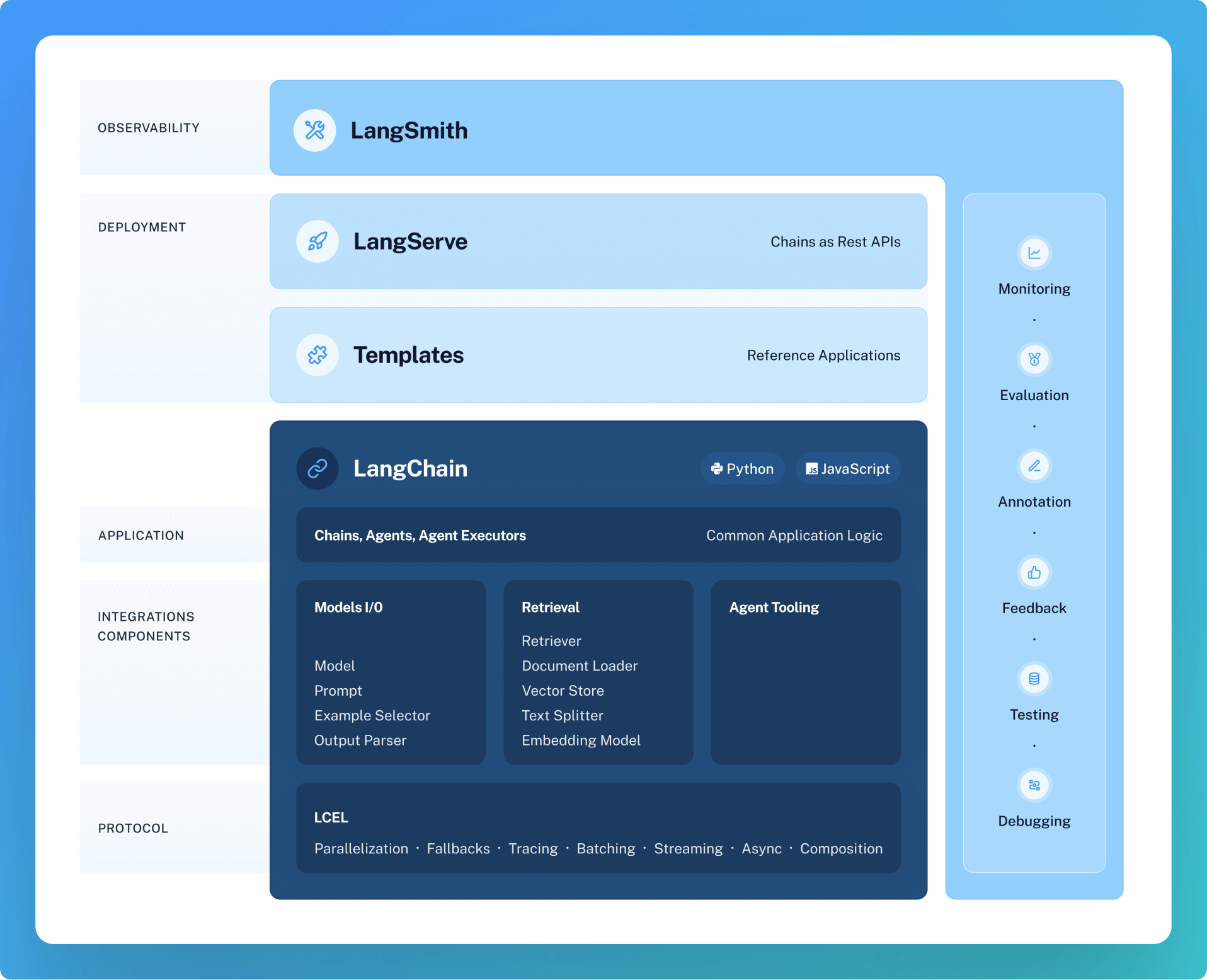 /github/langchain/raw/commit/9e017ff6ba6dbd54563c84510dbb8eb87b1a66a0/docs/static/img/langchain_stack.png