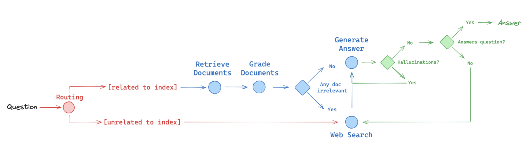 /github/langchain/raw/commit/b2099e15c6ea34d79f7a8b249933989de59ec012/docs/static/img/langgraph_rag.png